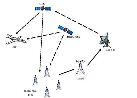 全球卫星导航定位系统 - 搜狗百科