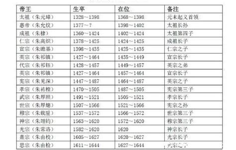 明朝皇帝顺序列表简介，前后一共16位皇帝(历经276年) — 探秘世界