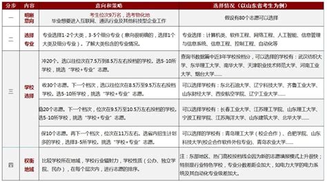 广东2023新高考志愿填报表样表 怎么填比较好_有途教育