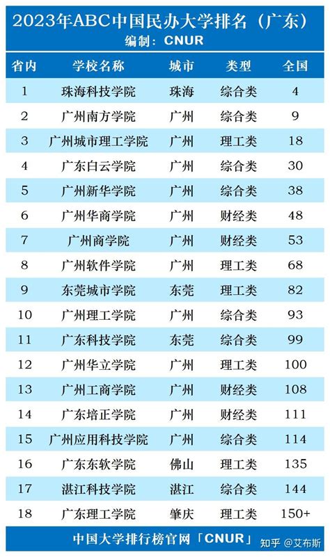 广东省民办大学排名2023一览表 - 知乎