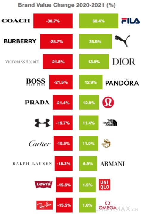 2020全球最有价值的50个服饰品牌排行榜