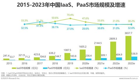 2022年中国云计算市场规模及下游应用市场分析（图）-中商情报网