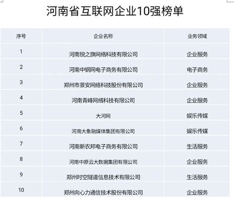 河南互联网大会丨双榜发布！河南省互联网企业10强和最具潜力10强榜单出炉-大河新闻