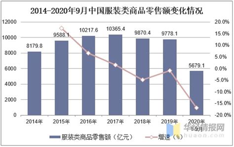 2020-2025年中国服装行业前景预测及投资战略咨询报告 - 锐观网