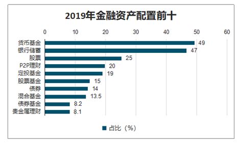 2019-2025年中国互联网理财行业市场运行态势及投资战略咨询报告_智研咨询