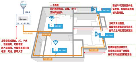 中国电信智能组网一居室有线组网方案介绍_电信宽带受理中心