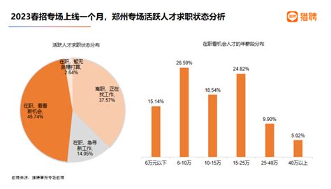 2015郑州职业供求报告出炉 过半老板月薪给两三千_民生在线-豫都网