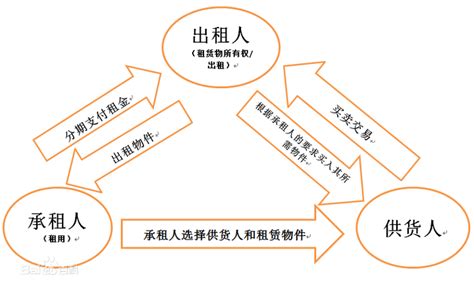 融资租赁模式 - 宏华集团