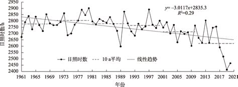 1961—2020年青海高原日照时数时空变化特征