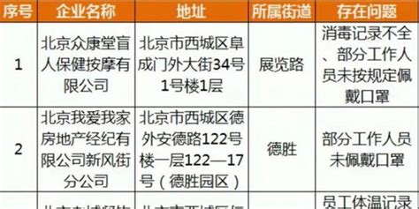 北京市西城区通报5家履行疫情防控主体责任不到位市场主体名单_手机新浪网