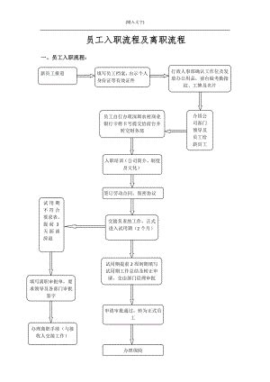 新员工入职流程六大步骤Word模板下载_编号lgndonye_熊猫办公