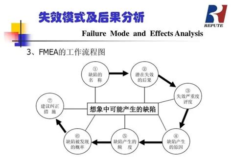 机械零件-PFMEA潜在失效模式及分析标准表格模版_文档之家