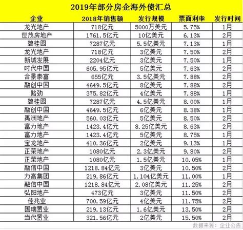 2019年房企境内外发债规模已达1546.45亿元，远超2018年同期_融资