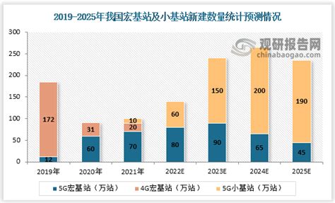 2020-2023年我国5G基站建设数量及预测_观研报告网