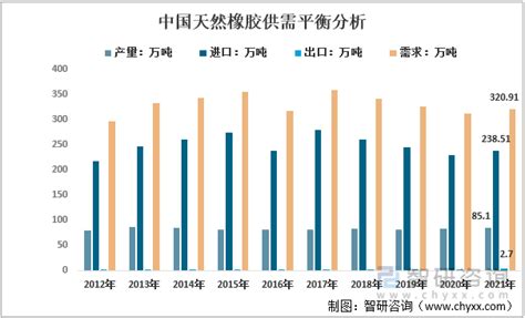 2019年中国橡胶制品区域格局、合成橡胶产量及天然橡胶进口情况[图]_智研咨询