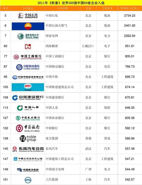 2011年世界500强中国企业名单_word文档在线阅读与下载_免费文档