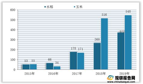 2020年中国种子行业市场供需现状和市场容量分析[图]_智研咨询