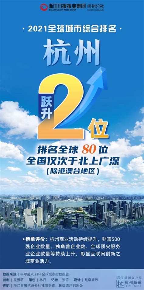 最新全球城市综合排名出炉 杭州跃升2位-杭州新闻中心-杭州网