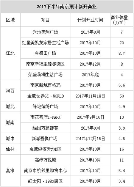下半年南京将迎来15个商业项目开业 江北独占三分之一-房讯网