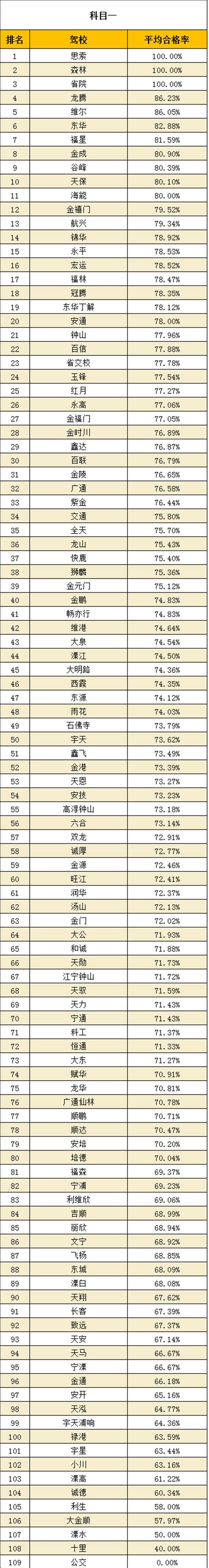 【权威发布】2020年1-8月南京驾校考试合格率排名-南京驾校网