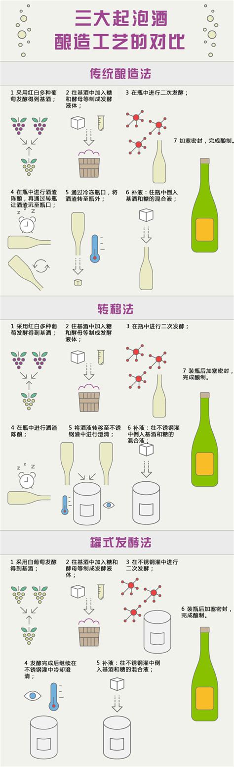 一篇文章读懂起泡酒的酿造方法:葡萄酒资讯网（www.winesinfo.com）