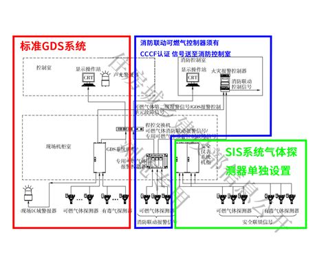 GDS系统应独立设置，GBT50493中有明确指示|艾伊科技