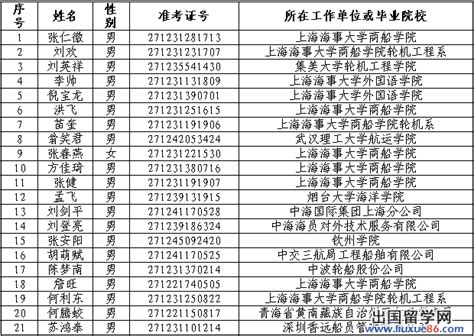 2017年上海公务员录用查询-第二批上考拟录用名单表 - 360文档中心