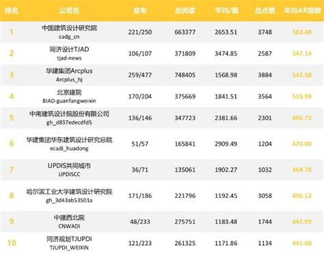 2020ARCHINA建筑中国设计企业品牌新媒体影响力排行榜TOP100_财富号_东方财富网