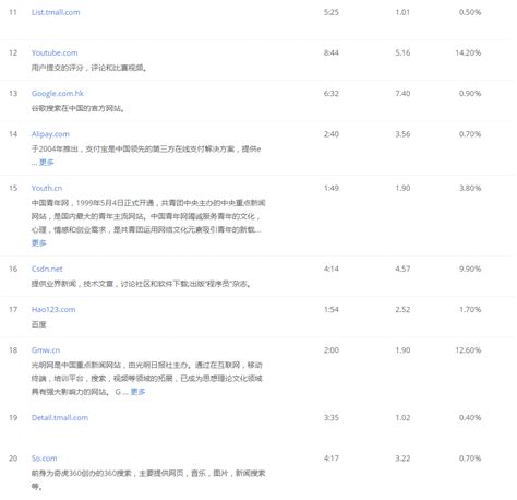 你知道吗？中国访问量最多的网站不是腾讯淘宝微博 - 松松科技