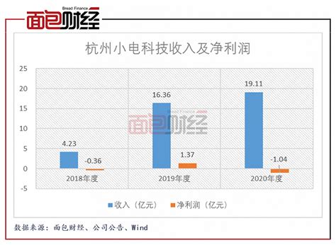 杭州小电科技： 2020年净亏损1.04亿元，高额激励费拖累盈利能力|界面新闻 · JMedia