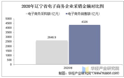 2015-2020年辽宁省电子商务企业数量、销售额和采购额统计分析_华经情报网_华经产业研究院