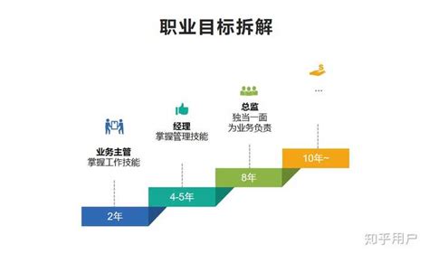 入门必看｜11年产品老司机揭秘：产品经理如何制定职业发展规划？（内含福利） | 人人都是产品经理