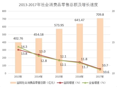 益阳市2017年国民经济和社会发展统计公报