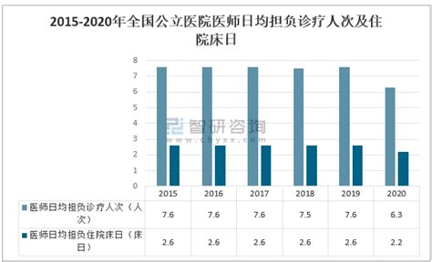 2020年中国公立医院数量、诊疗人次、入院人数及公立医院病床使用率分析[图]_智研咨询