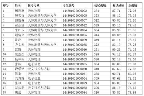 中科院上海天文台2021年统考硕士研究生拟录取名单公示 - 上海天文台 - Free考研考试