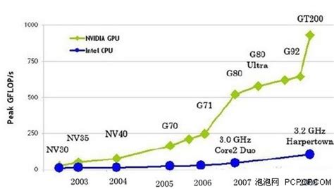从CPU架构和技术的演变看GPU未来发展_-泡泡网