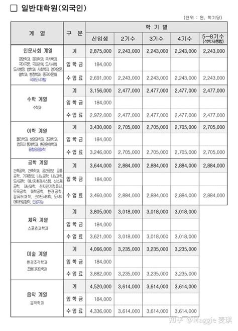 韩国学费最贵&最便宜的大学是哪些？ - 知乎