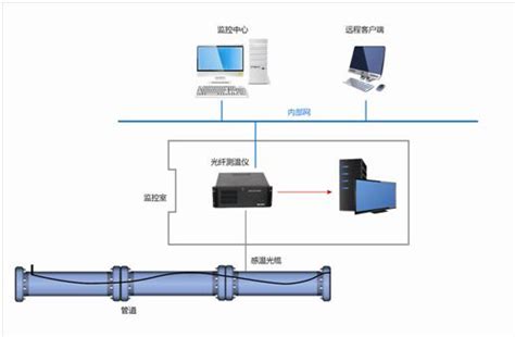 长输管线全光纤安全预警系统-长输管道-解决方案-北京迪恩康硕科技发展有限公司