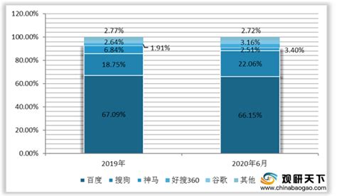 2020年中国搜索引擎行业市场现状及发展前景分析 2025年市场规模或将近1700亿元_前瞻趋势 - 前瞻产业研究院