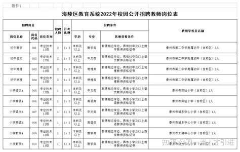 【江苏|泰州】2022年海陵区教育系统校园招聘14名教师公告 - 知乎