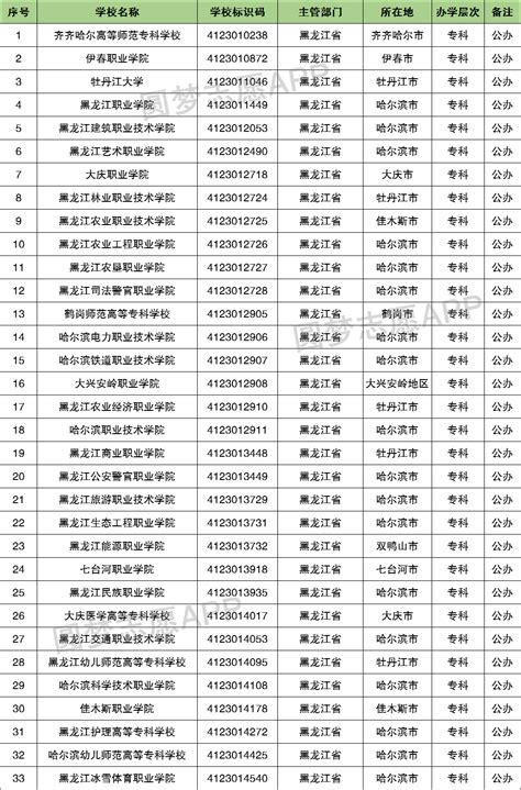 黑龙江专科学校有哪些？黑龙江前十名大专职业学校排名（2023高考参考）