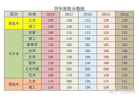 2022级潍坊成人高考录取分数线是多少？ - 山东省成人高考网