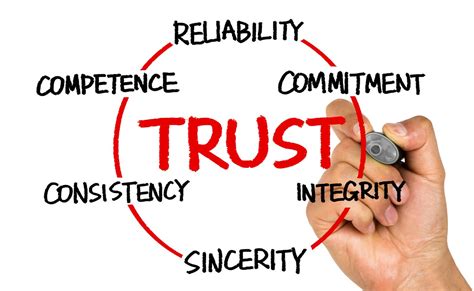Why Being Trustworthy is Important in Leadership - Build Consulting ...