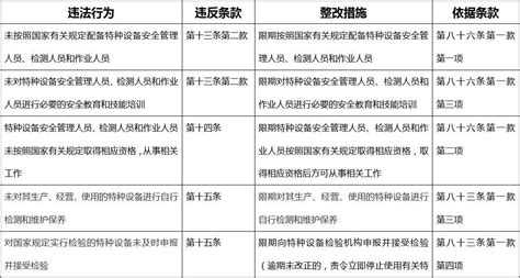 特种设备安全监察指令书填写规范(特种设备安全法)_word文档在线阅读与下载_文档网