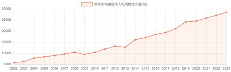 郴州市城镇居民人均消费性支出_历年数据_聚汇数据