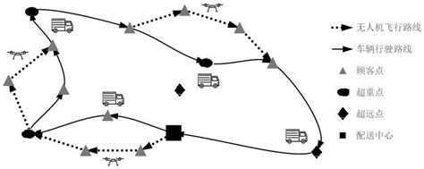 无人机-车辆联合配送路径优化方法及其模型构建方法_2