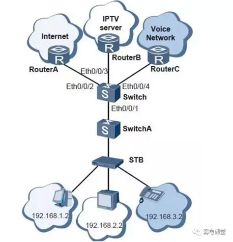 安全网络规划基础-Vlan划分
