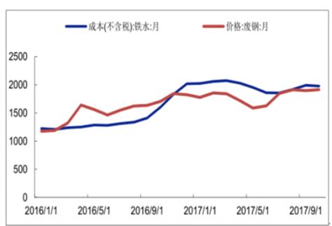 2019年中国废钢铁行业市场状况及发展趋势分析 - 观研报告网