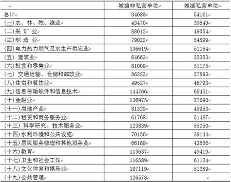2018年江苏省城镇非私营单位和城镇私营单位就业人员年平均工资
