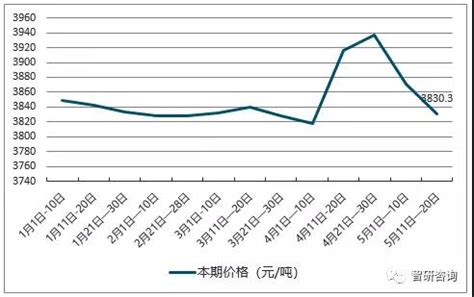 2019年中国大豆价格走势分析及预测[图]_智研咨询